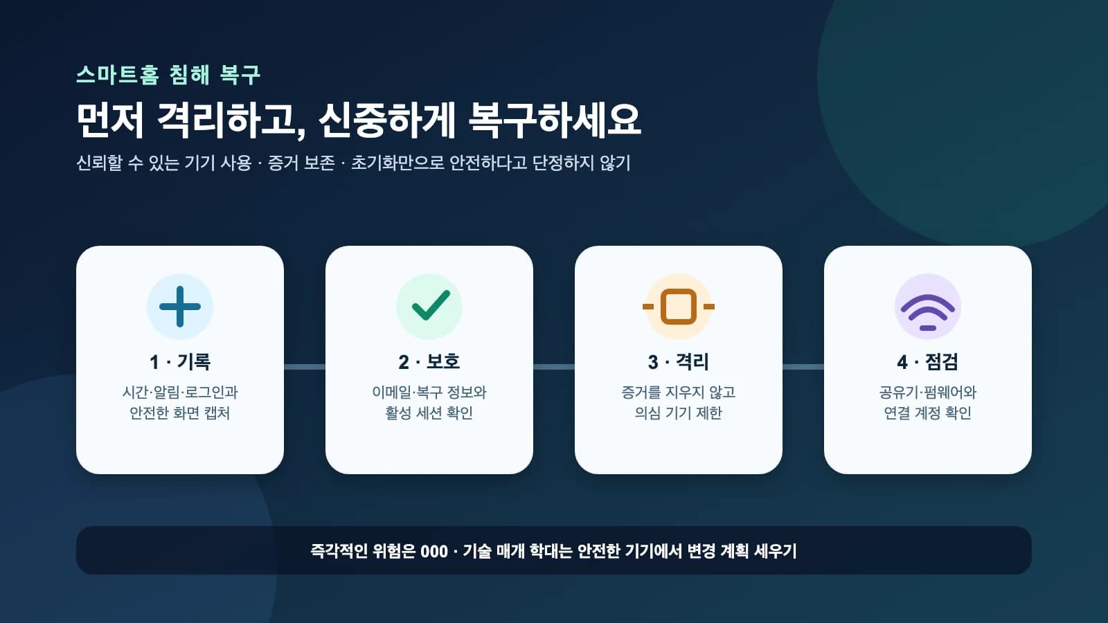 짙은 파란색 배경 위 네 개의 카드에 기록, 보호, 격리, 점검 복구 단계가 표시된 그림