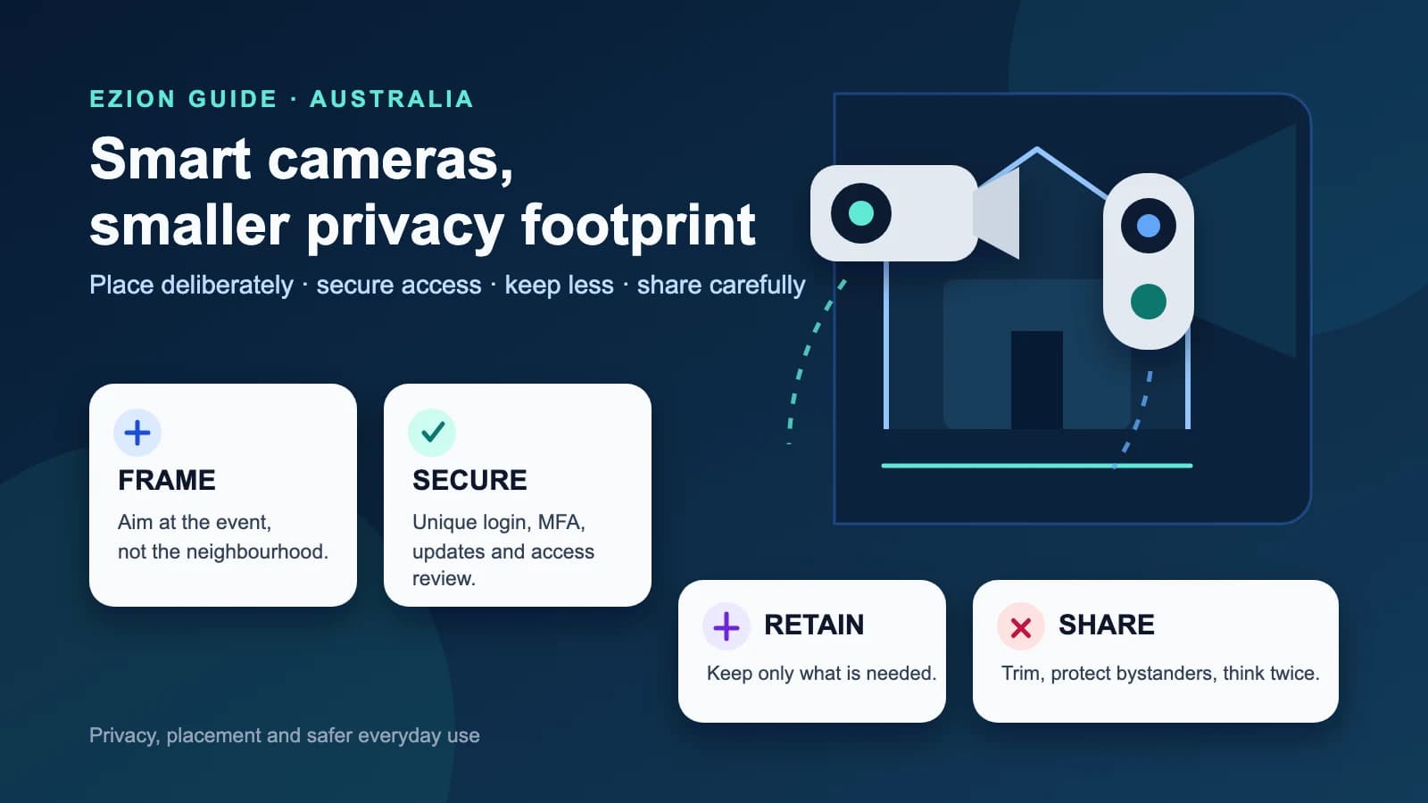 Illustrated security camera and video doorbell beside four privacy steps: Frame, Secure, Retain and Share